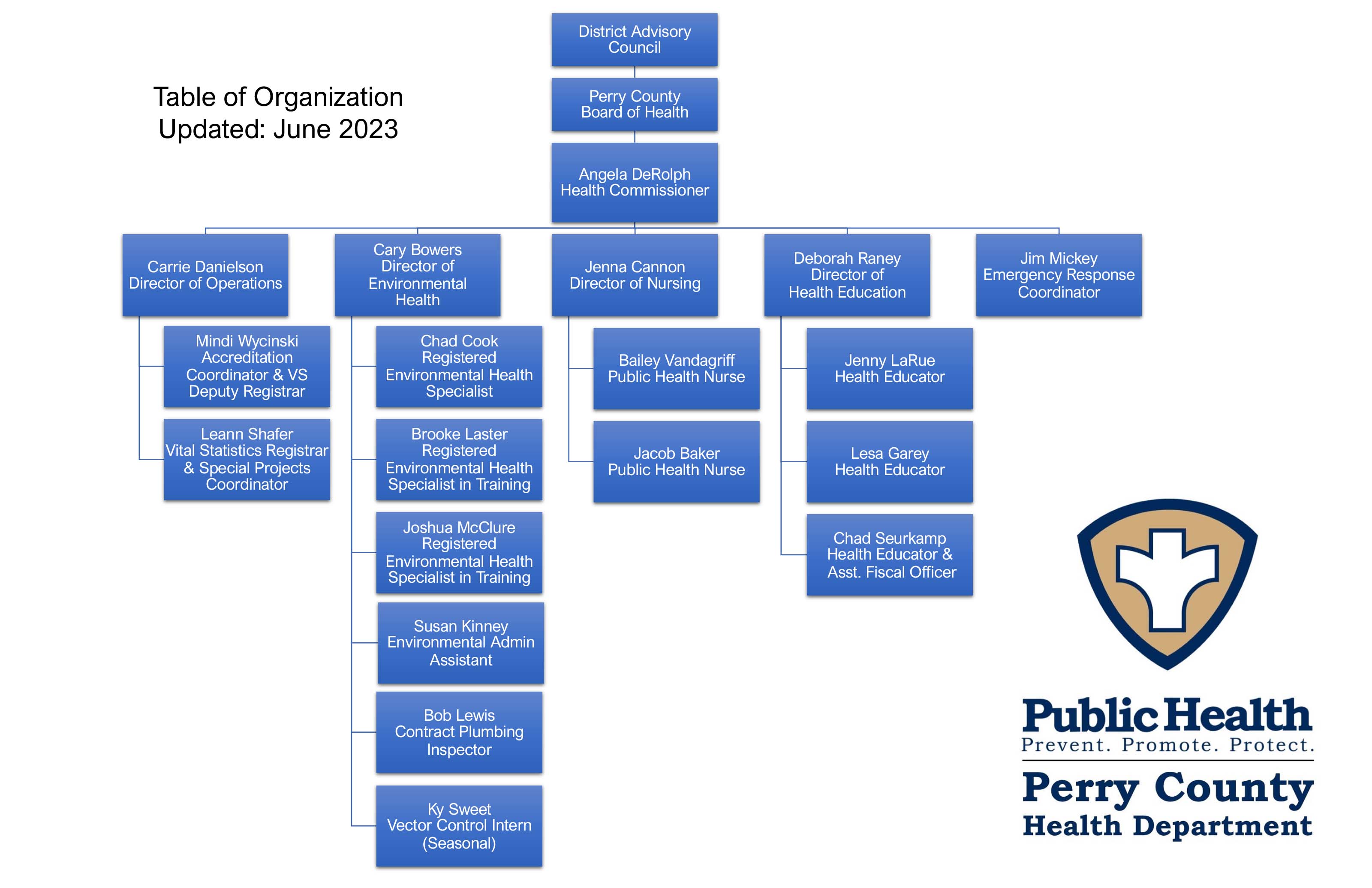 Orgainization Chart Perry County Health Department