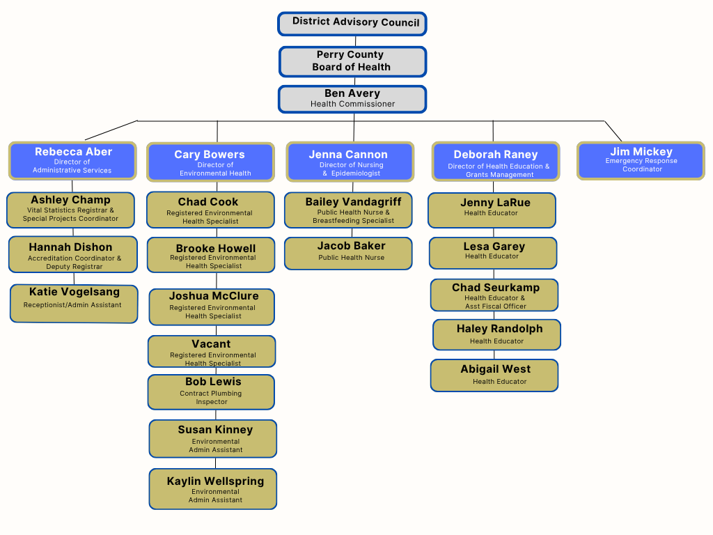 Perry County Health Department organizational chart, July 2026. The full reporting structure is described in the text version above.